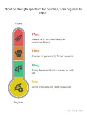 Nicotine Strengths Available in Velo Pouches